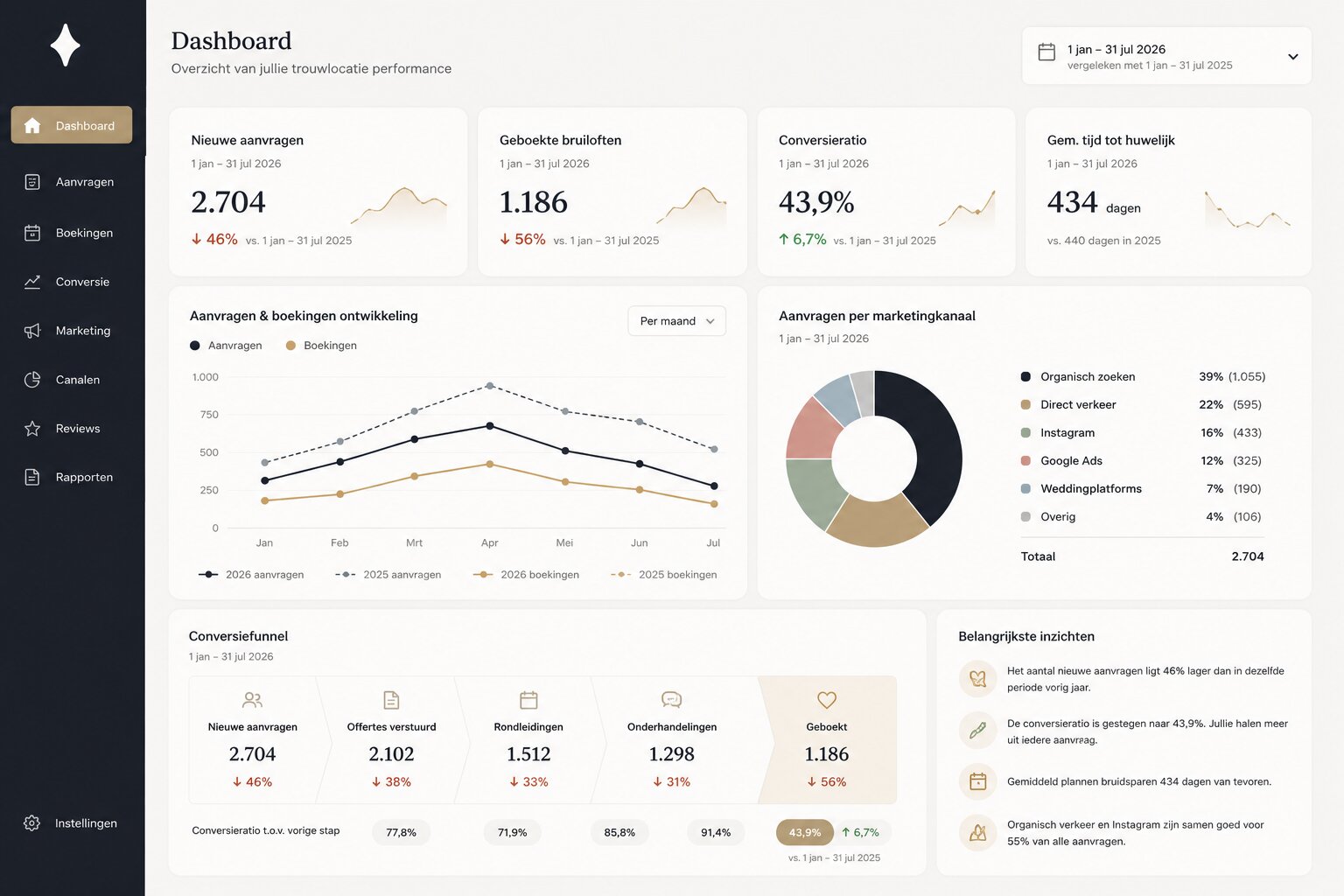 Dashboard met benchmarkdata van een trouwlocatie: aanvragen, boekingen, conversieratio en marketingkanalen in 2026